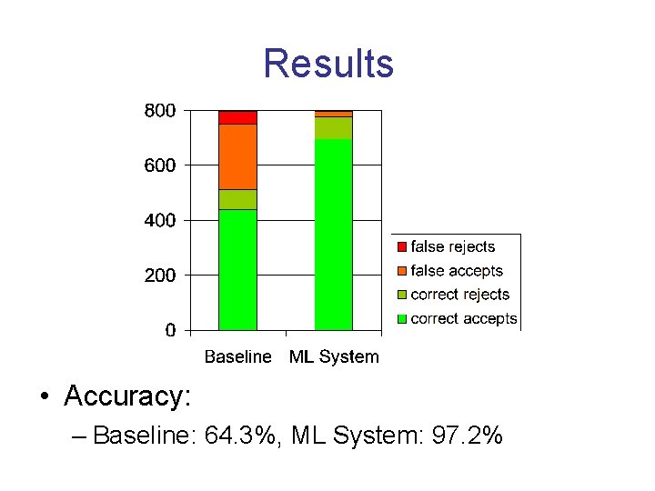 Results • Accuracy: – Baseline: 64. 3%, ML System: 97. 2% 