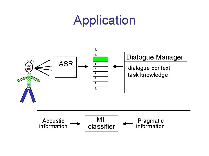 Application ASR Acoustic information 1. 2. 3. 4. 5. 6. 7. 8. 9. …