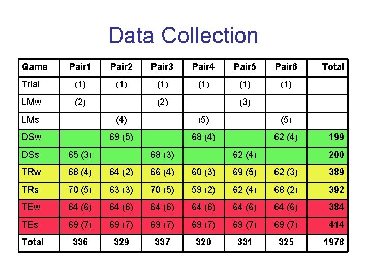 Data Collection Game Pair 1 Pair 2 Pair 3 Pair 4 Pair 5 Pair