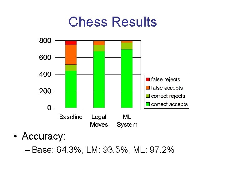 Chess Results • Accuracy: – Base: 64. 3%, LM: 93. 5%, ML: 97. 2%