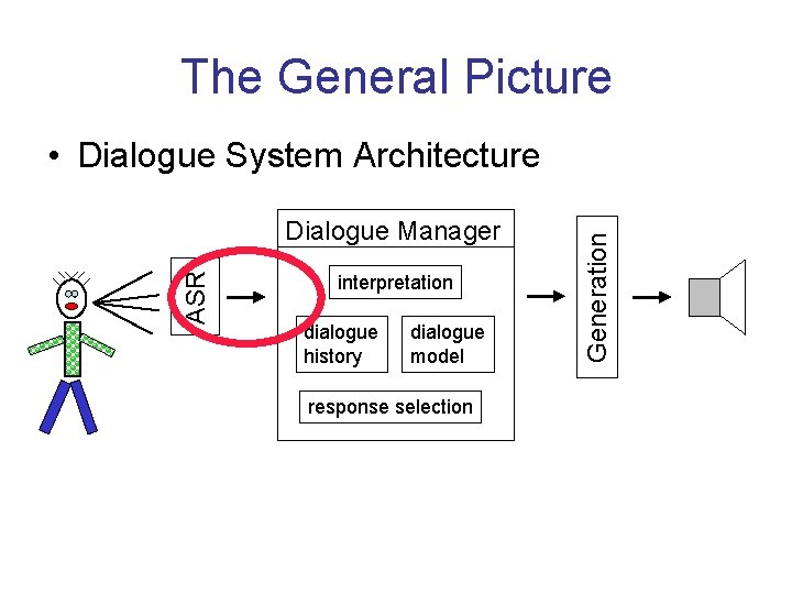 The General Picture ASR Dialogue Manager interpretation dialogue history dialogue model response selection Generation