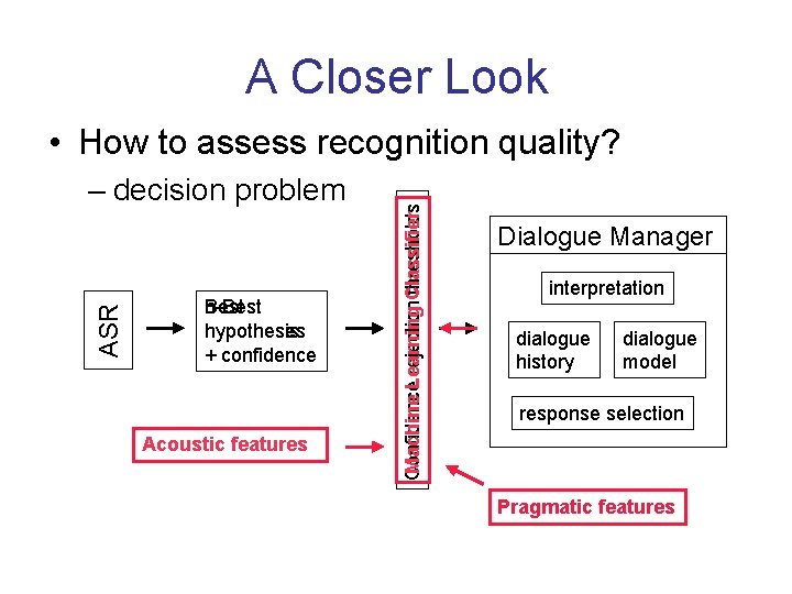 A Closer Look ASR – decision problem n-Best hypothesis hypotheses + confidence Acoustic features