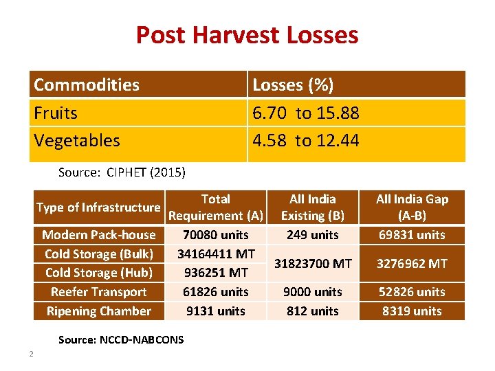 Post Harvest Losses Commodities Fruits Vegetables Losses (%) 6. 70 to 15. 88 4.