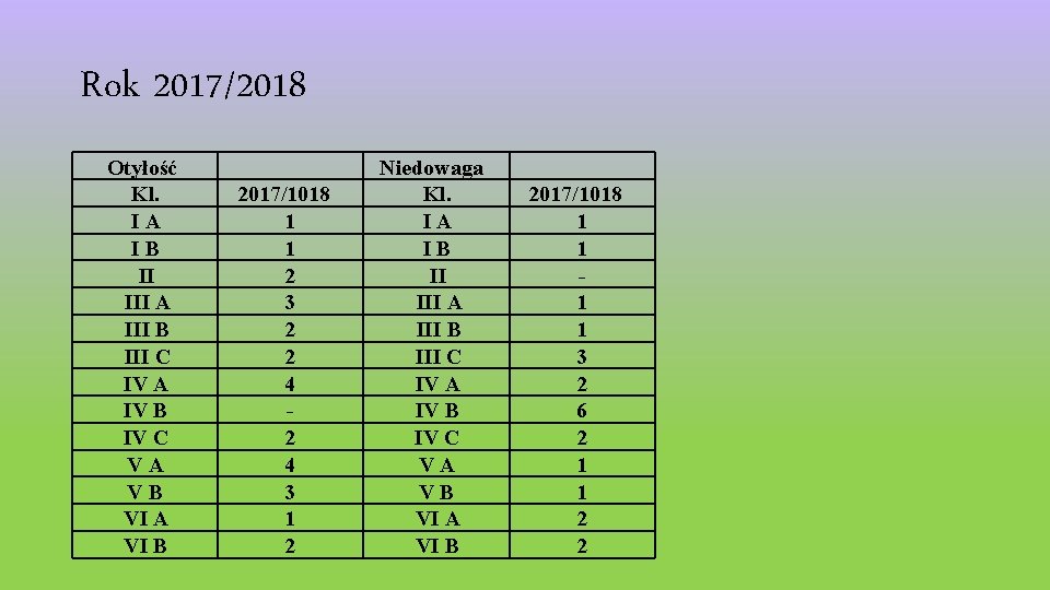 Rok 2017/2018 Otyłość Kl. IA IB II III A III B III C IV