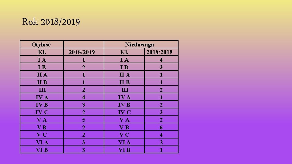 Rok 2018/2019 Otyłość Kl. IA IB II A II B III IV A IV