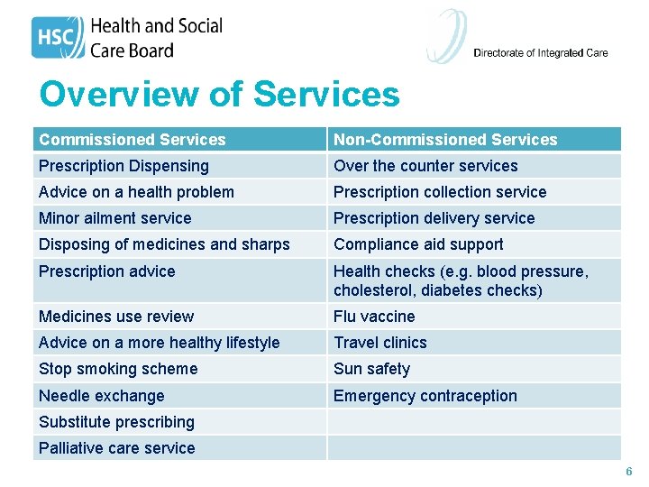 Overview of Services Commissioned Services Non-Commissioned Services Prescription Dispensing Over the counter services Advice