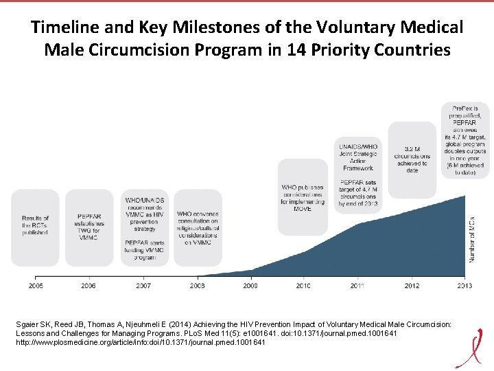Timeline and Key Milestones of the Voluntary Medical Male Circumcision Program in 14 Priority