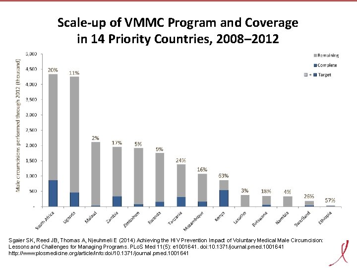 Scale-up of VMMC Program and Coverage in 14 Priority Countries, 2008– 2012 Sgaier SK,