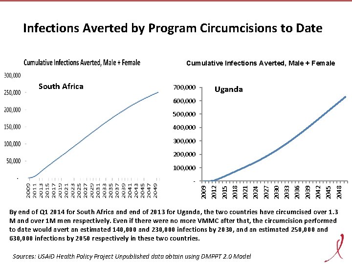 Infections Averted by Program Circumcisions to Date Cumulative Infections Averted, Male + Female South