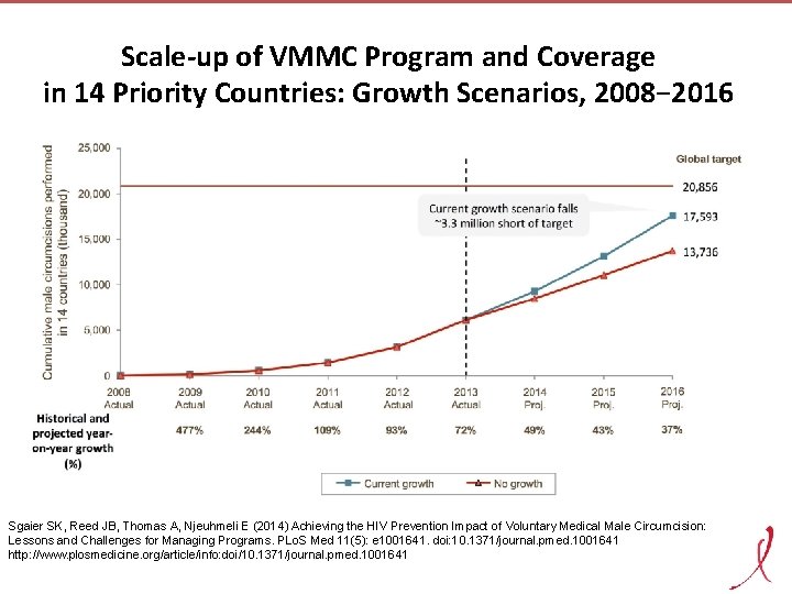 Scale-up of VMMC Program and Coverage in 14 Priority Countries: Growth Scenarios, 2008− 2016