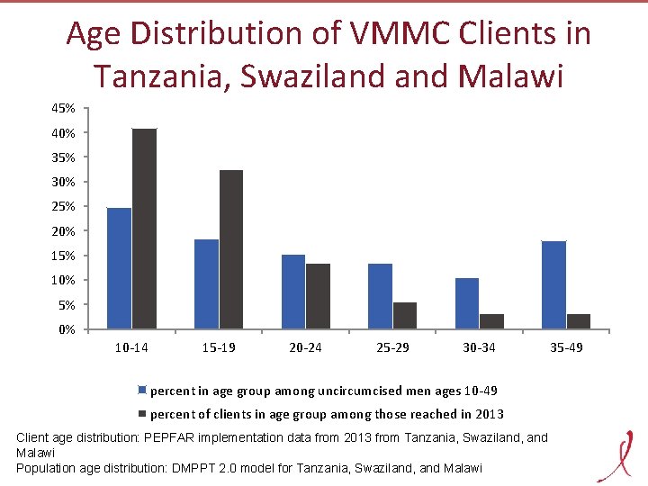 Age Distribution of VMMC Clients in Tanzania, Swaziland Malawi 45% 40% 35% 30% 25%