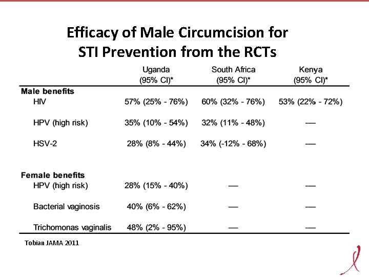 Efficacy of Male Circumcision for STI Prevention from the RCTs Tobian JAMA 2011 