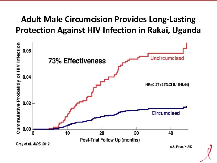 Adult Male Circumcision Provides Long-Lasting Protection Against HIV Infection in Rakai, Uganda 