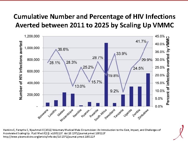 Cumulative Number and Percentage of HIV Infections Averted between 2011 to 2025 by Scaling