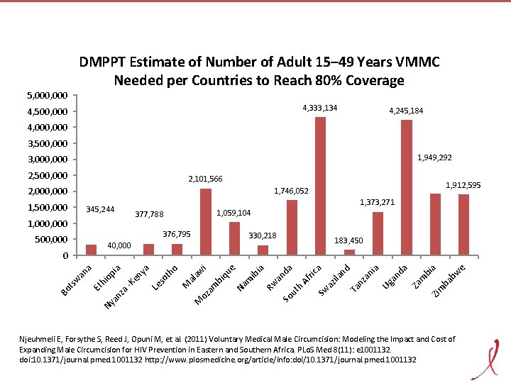 DMPPT Estimate of Number of Adult 15– 49 Years VMMC Needed per Countries to