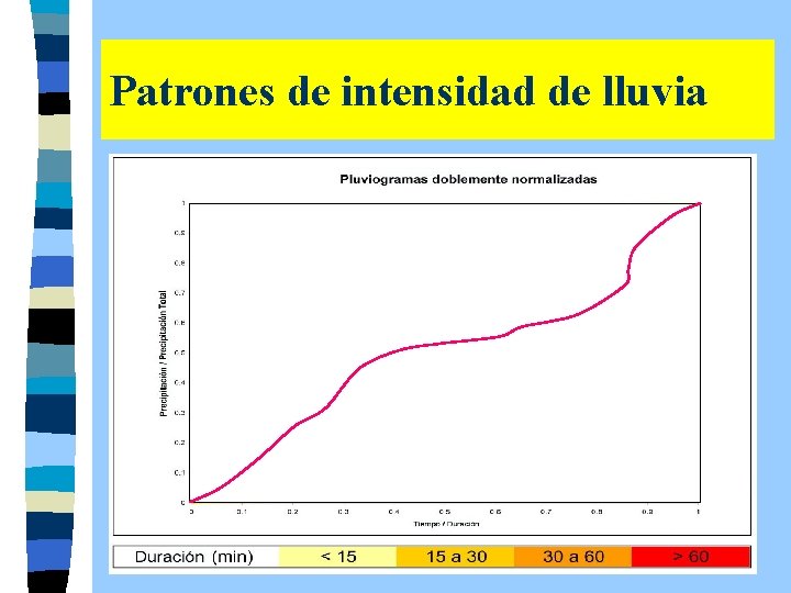 Patrones de intensidad de lluvia 
