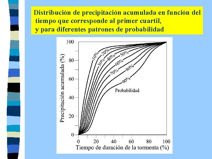 Distribución de precipitación acumulada en función del tiempo que corresponde al primer cuartil, y