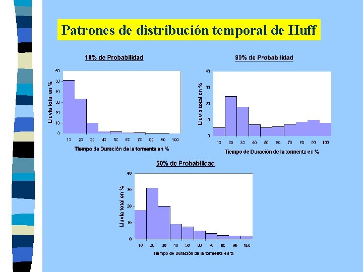 Patrones de distribución temporal de Huff 