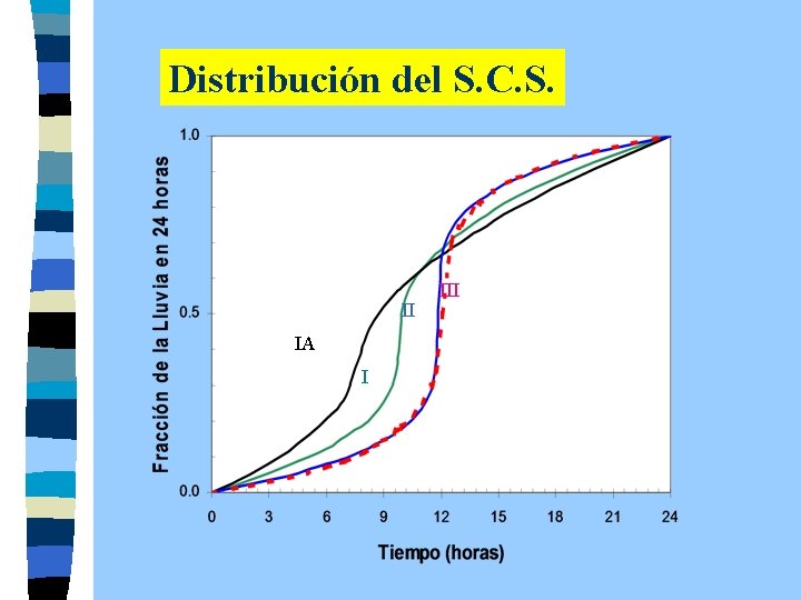 Distribución del S. C. S. II IA I III 