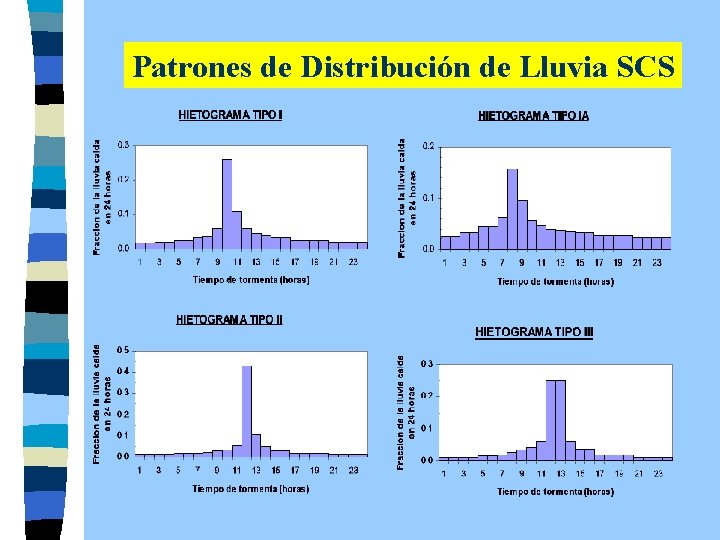 Patrones de Distribución de Lluvia SCS 