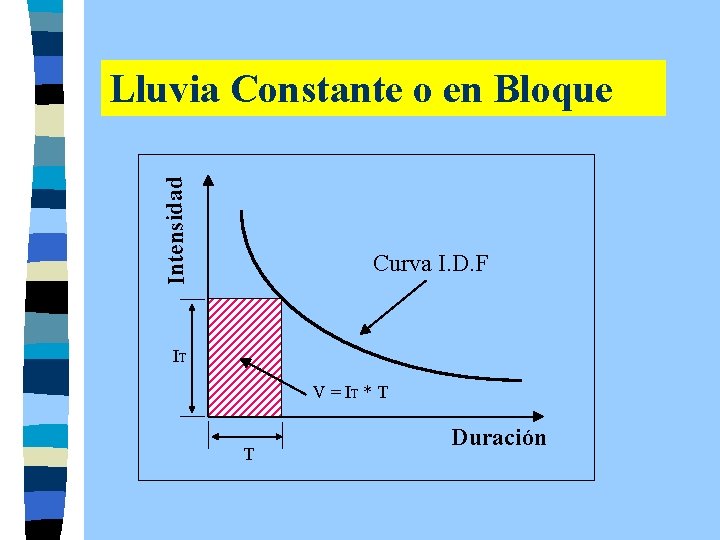 Intensidad Lluvia Constante o en Bloque Curva I. D. F IT V = IT