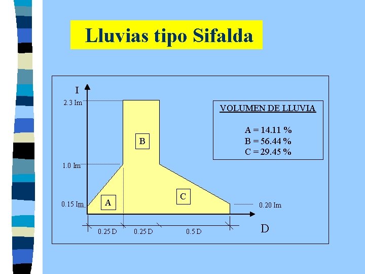 Lluvias tipo Sifalda I 2. 3 Im VOLUMEN DE LLUVIA A = 14. 11