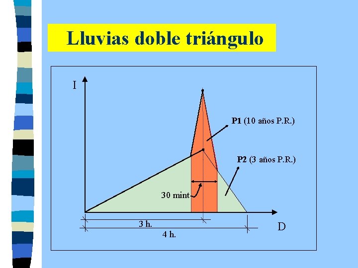Lluvias doble triángulo I P 1 (10 años P. R. ) P 2 (3
