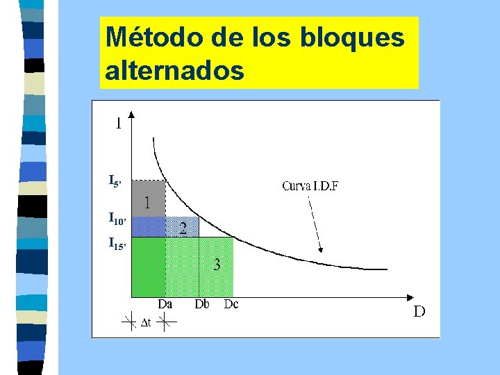 Método de los bloques alternados I 5’ I 10’ I 15’ 