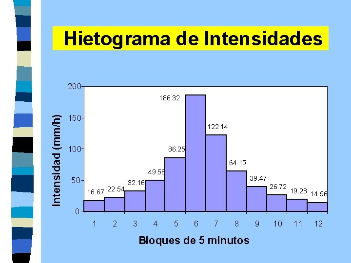 Hietograma de Intensidades 200 Intensidad (mm/h) 186. 32 150 122. 14 100 86. 25