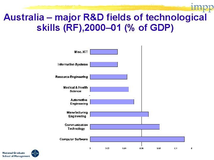 Australia – major R&D fields of technological skills (RF), 2000– 01 (% of GDP)