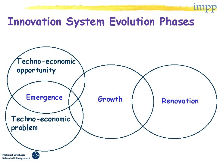 Innovation System Evolution Phases Techno-economic opportunity Emergence Techno-economic problem Growth Renovation 