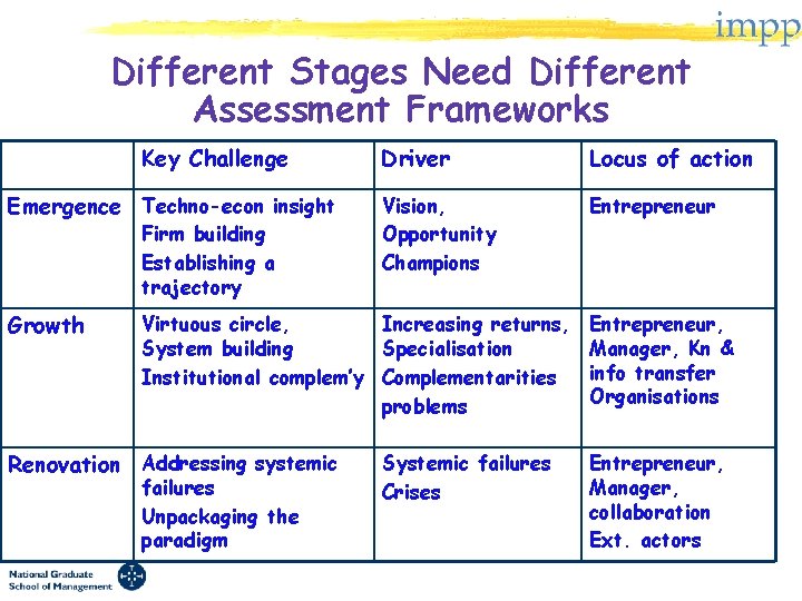 Different Stages Need Different Assessment Frameworks Key Challenge Emergence Techno-econ insight Firm building Establishing