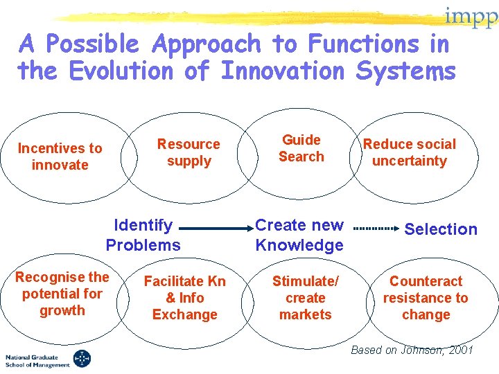 A Possible Approach to Functions in the Evolution of Innovation Systems Resource supply Incentives