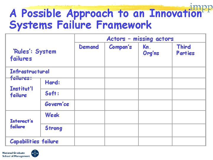 A Possible Approach to an Innovation Systems Failure Framework Actors – missing actors Demand