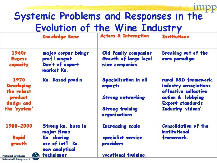 Systemic Problems and Responses in the Evolution of the Wine Industry 1960 s Excess