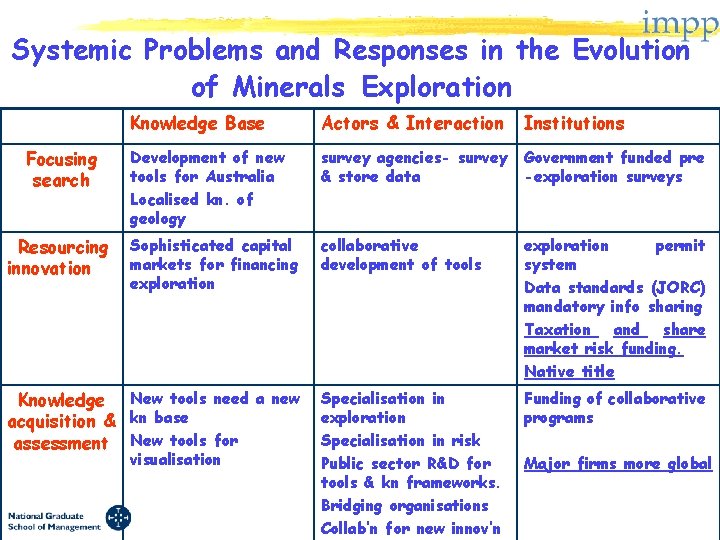 Systemic Problems and Responses in the Evolution of Minerals Exploration Focusing search Resourcing innovation