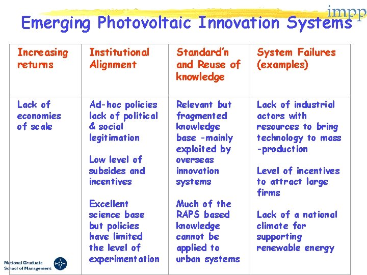 Emerging Photovoltaic Innovation Systems Increasing returns Institutional Alignment Standard’n and Reuse of knowledge System