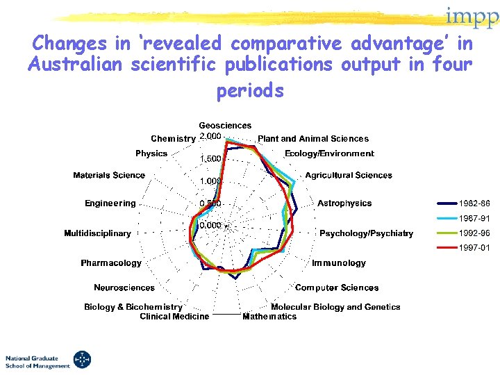  Changes in ‘revealed comparative advantage’ in Australian scientific publications output in four periods