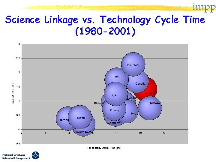 Science Linkage vs. Technology Cycle Time (1980 -2001) 