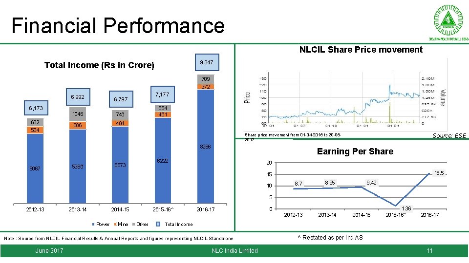 Financial Performance NLCIL Share Price movement 9, 347 Total Income (Rs in Crore) 709
