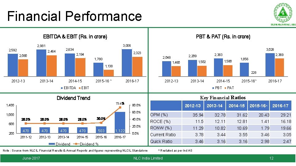 Financial Performance EBITDA & EBIT (Rs. in crore) 3, 006 2, 981 2, 592
