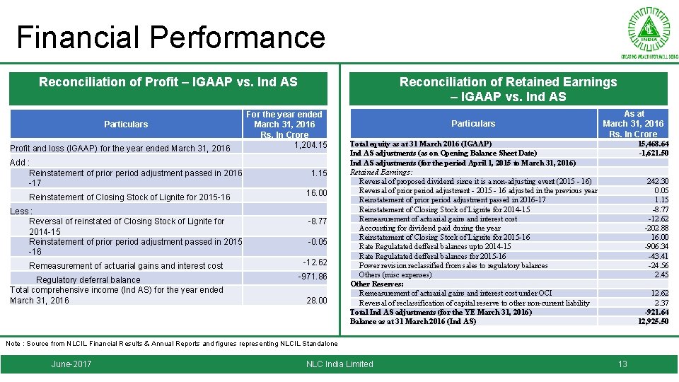 Financial Performance Reconciliation of Retained Earnings – IGAAP vs. Ind AS Reconciliation of Profit