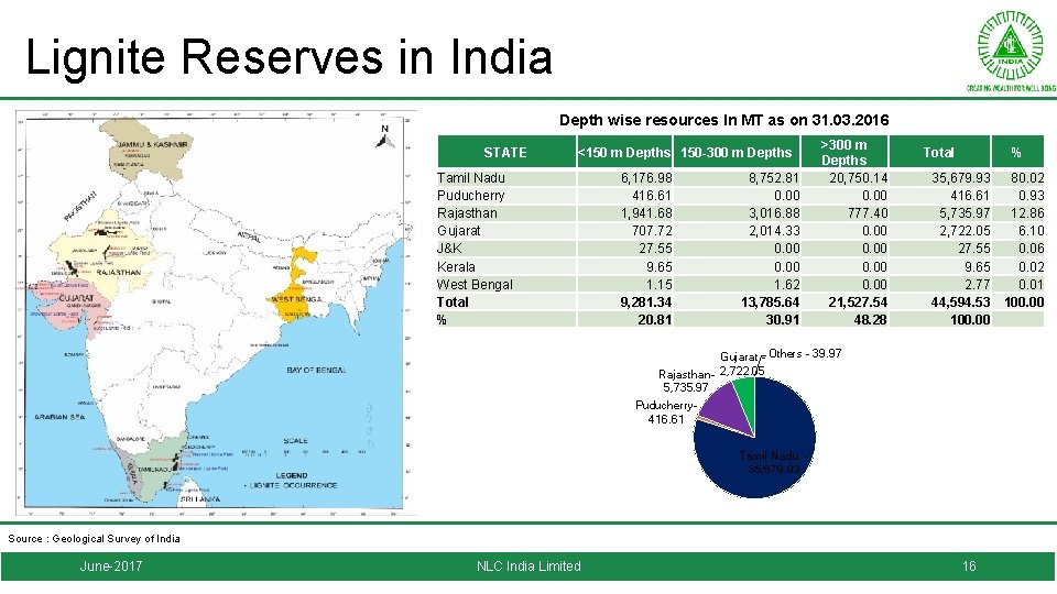 Lignite Reserves in India Depth wise resources In MT as on 31. 03. 2016
