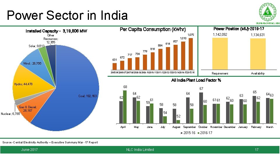 Power Sector in India Power Position (MU)-2016 -17 Per Capita Consumption (k. Whr) Installed
