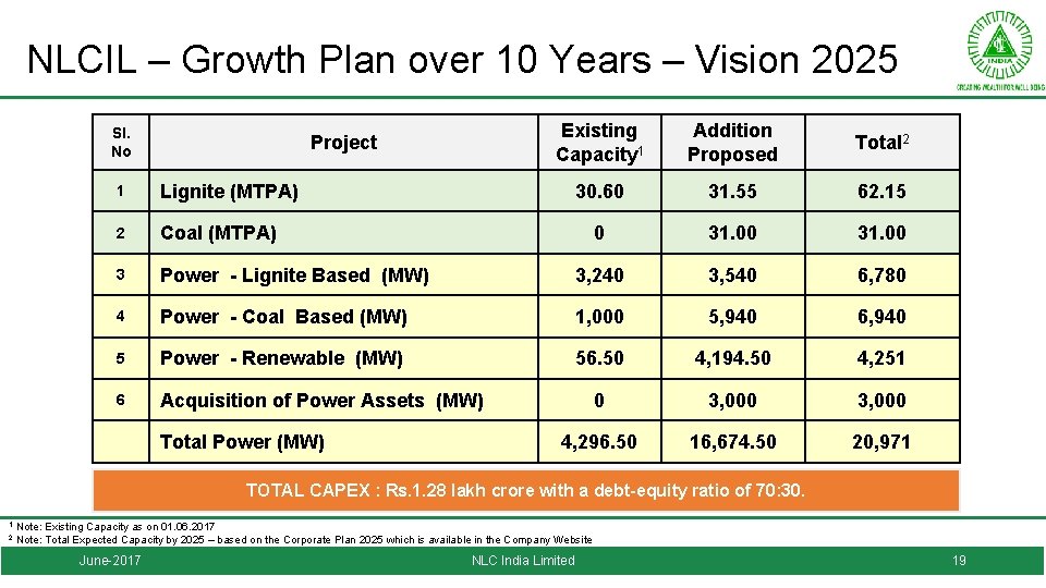 NLCIL – Growth Plan over 10 Years – Vision 2025 Sl. No Project Existing