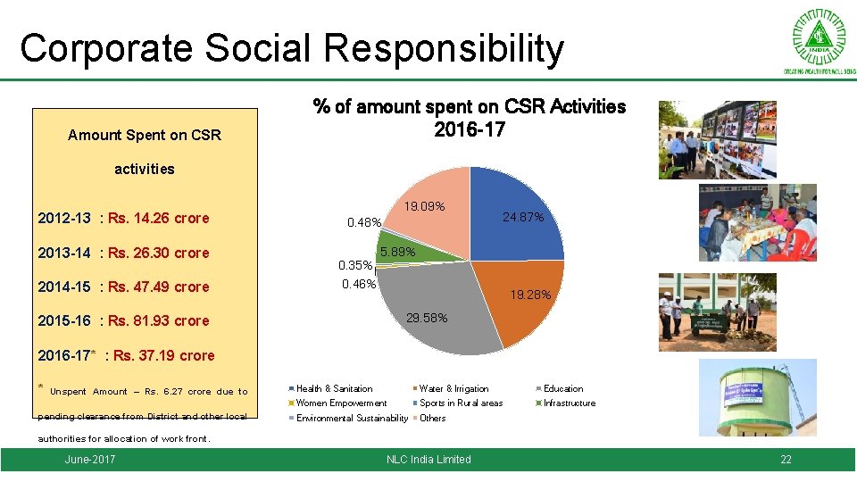 Corporate Social Responsibility Amount Spent on CSR % of amount spent on CSR Activities