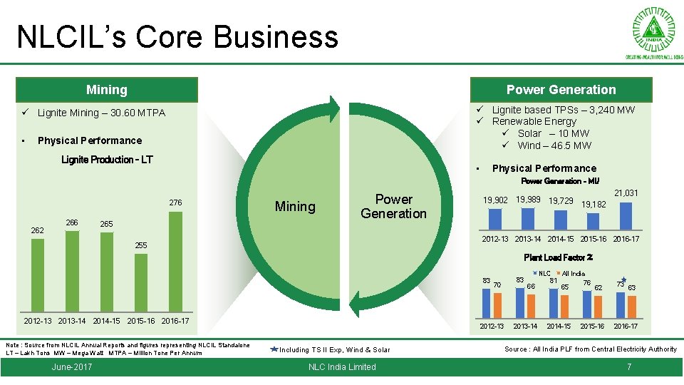 NLCIL’s Core Business Mining Power Generation ü Lignite based TPSs – 3, 240 MW
