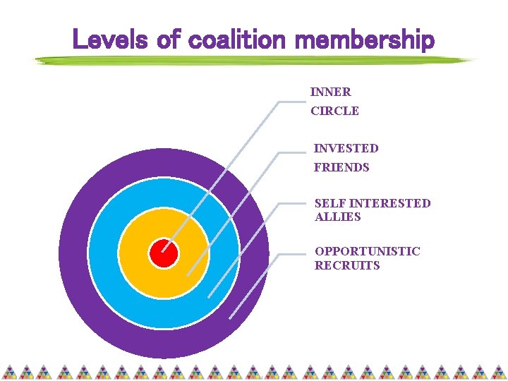 Levels of coalition membership INNER CIRCLE INVESTED FRIENDS SELF INTERESTED ALLIES OPPORTUNISTIC RECRUITS 