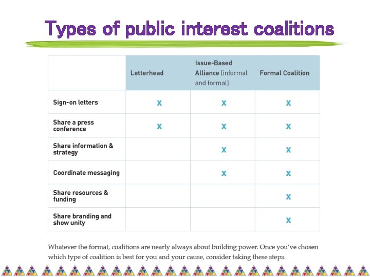 Types of public interest coalitions 