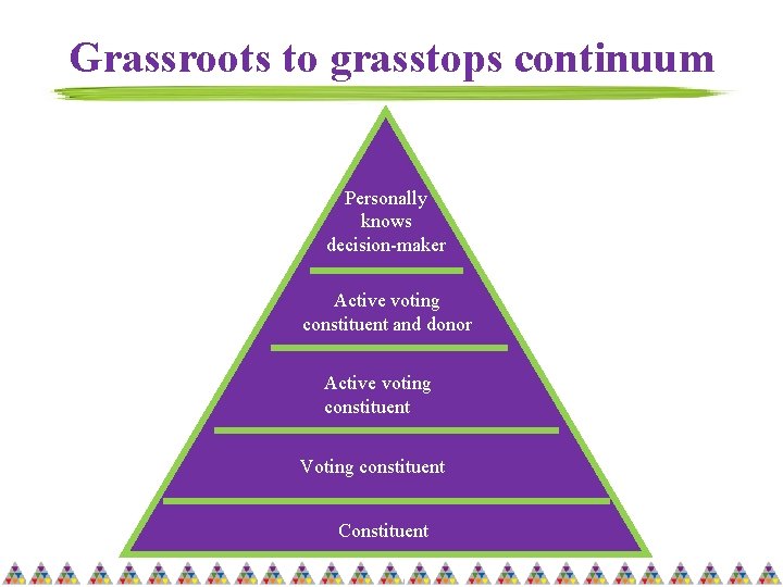 Grassroots to grasstops continuum Personally knows decision-maker Active voting constituent and donor Active voting
